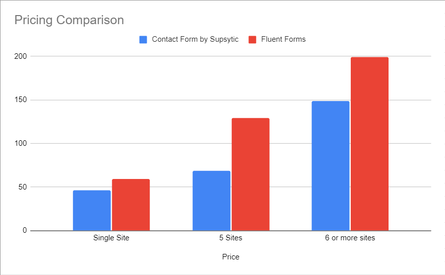 Pricing comparison - Contact Form by Supsystic vs Fluent Forms
