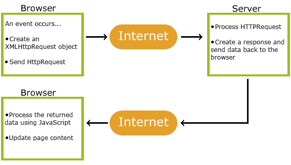 What is Ajax API