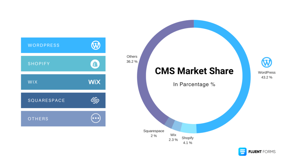 wordpress vs ghost, wordpress market share 2023