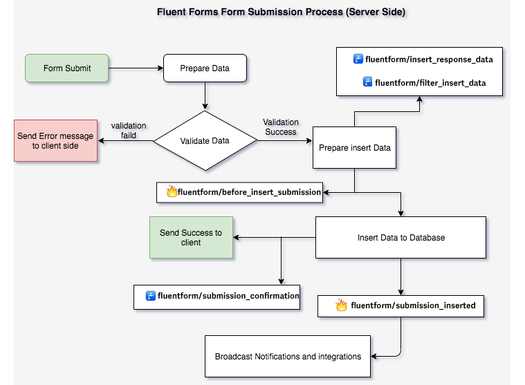 ff submission life cycle 601