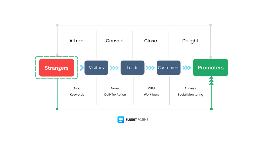 What is lead generation