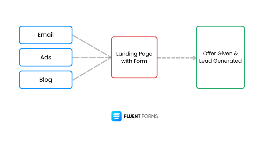 Lead generation