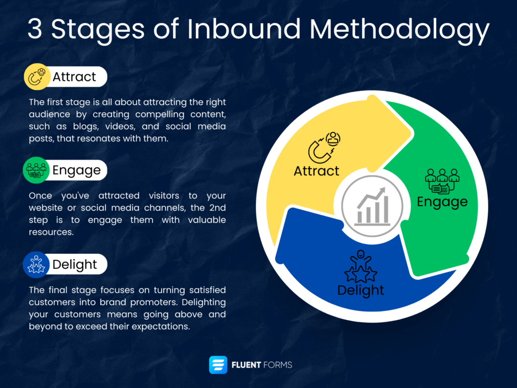 Inbound methodology