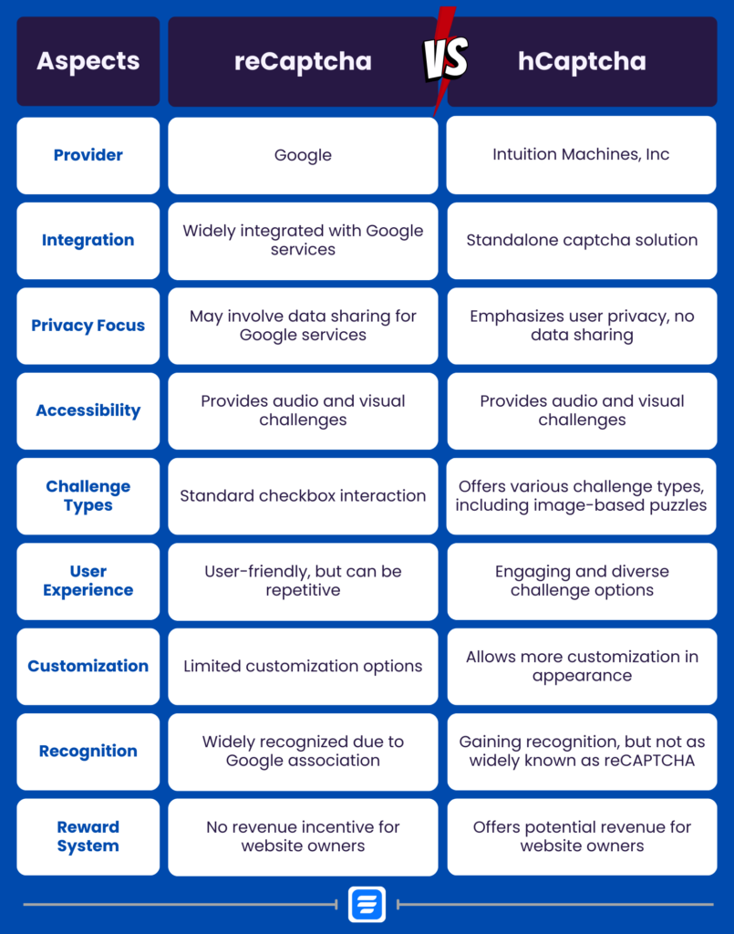 reCaptcha vs hCaptcha