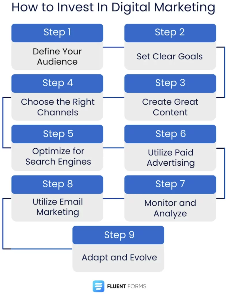 How to invest in digital marketing