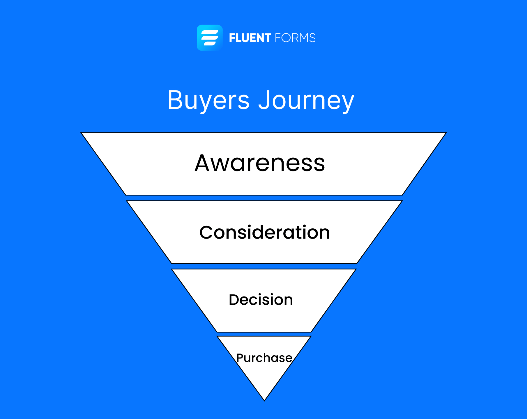 4 stages of Buyers journey