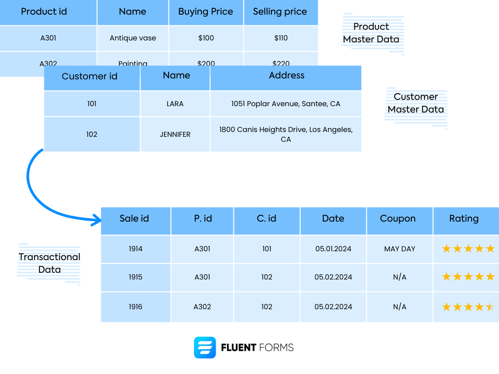 master data vs transactional data