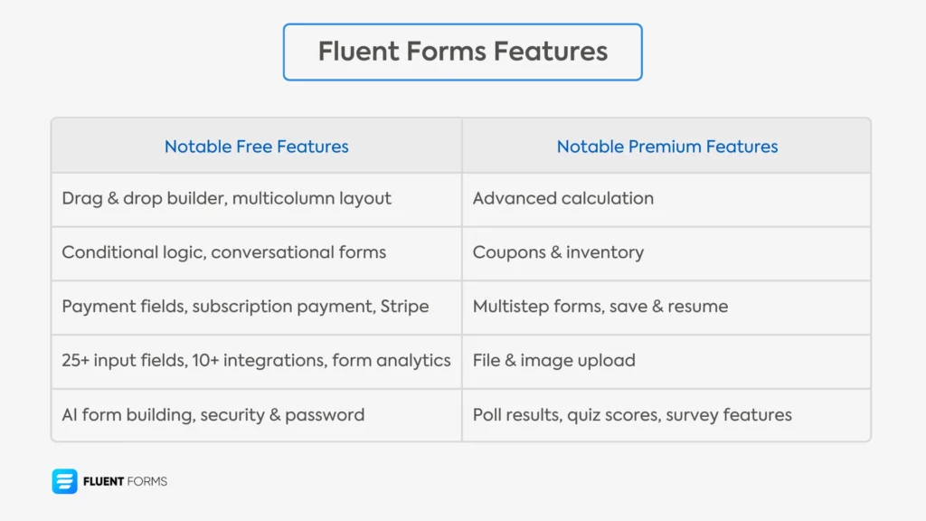 Fluent Forms notable features