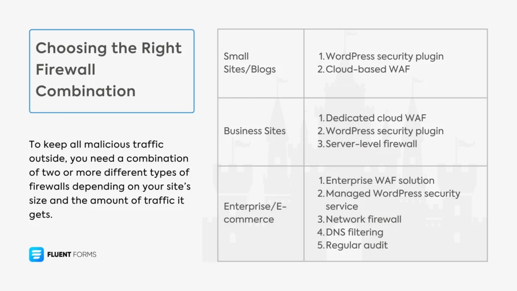 Choosing the right firewall combination for your site