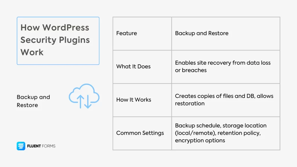 How WordPress Security Plugins Work Backup and Restore