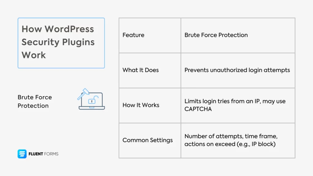How WordPress Security Plugins Work Brute Force Protection