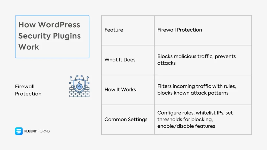 How WordPress Security Plugins Work Firewall Protection