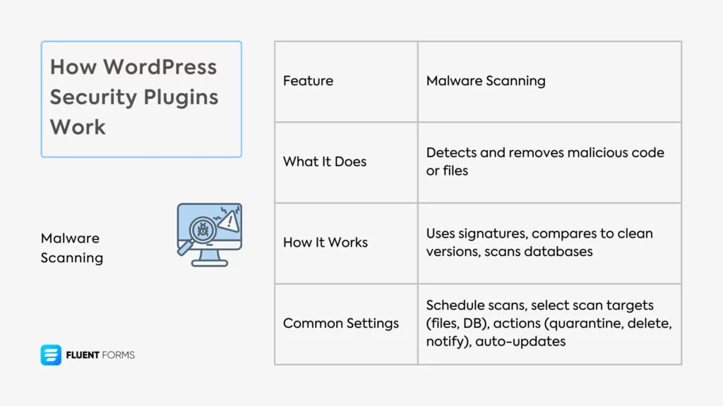 How WordPress Security Plugins Work Malware Scanning
