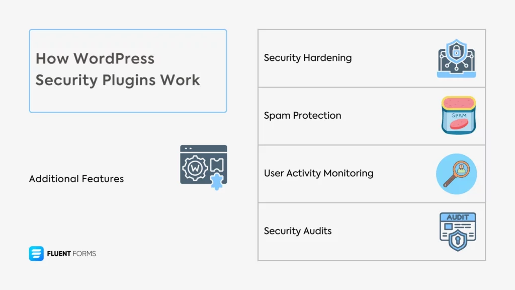 How WordPress Security Plugins Work additional features